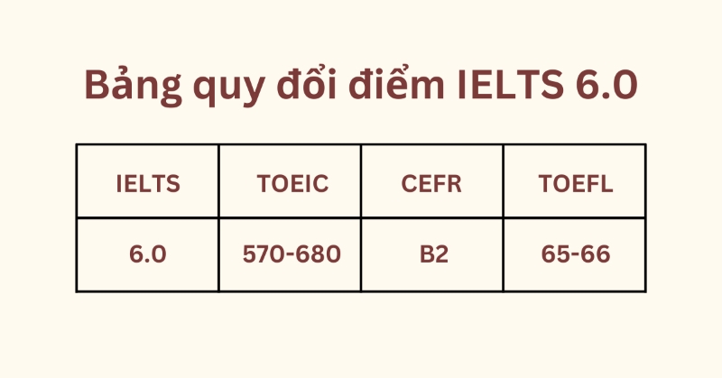 bảng quy đổi điểm IELTS 6.0 sang các chứng chỉ khác